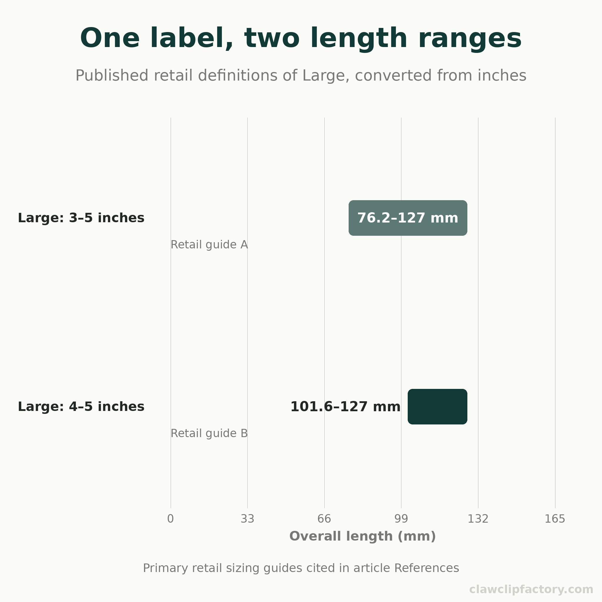 Two retail definitions of Large overlap: 76.2–127 mm in one guide and 101.6–127 mm in another